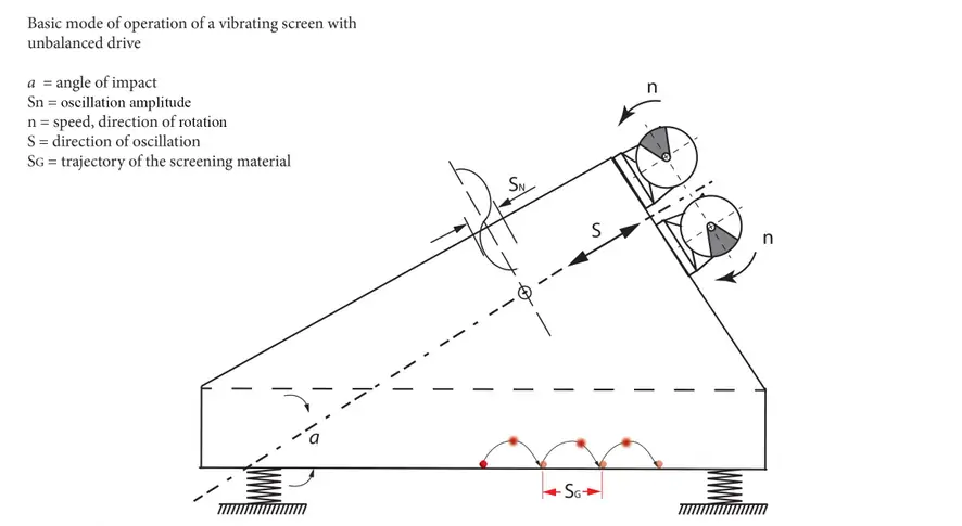 Amplitude of Vibrating Screen