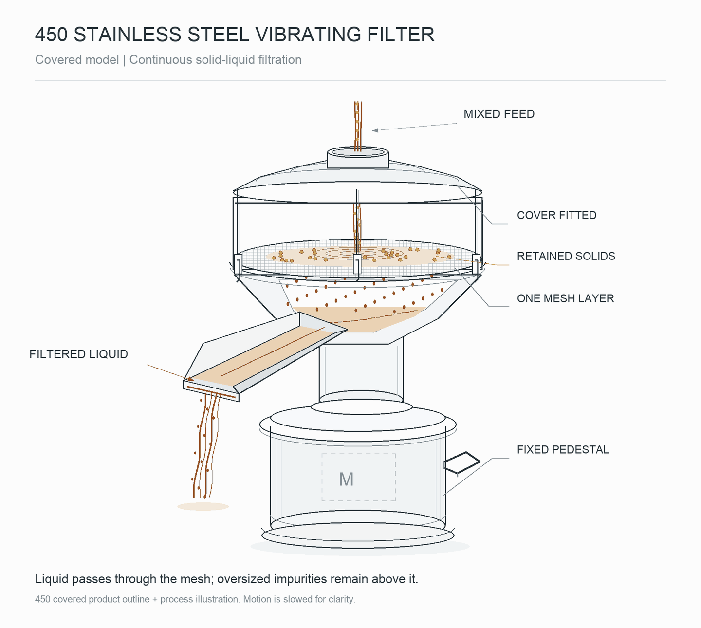 Working Principle of the Vibrating Filter Screen