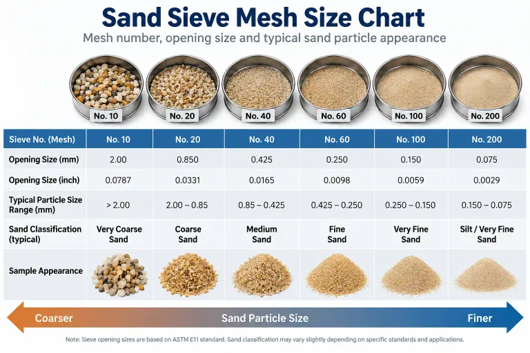 sand sieve mesh size