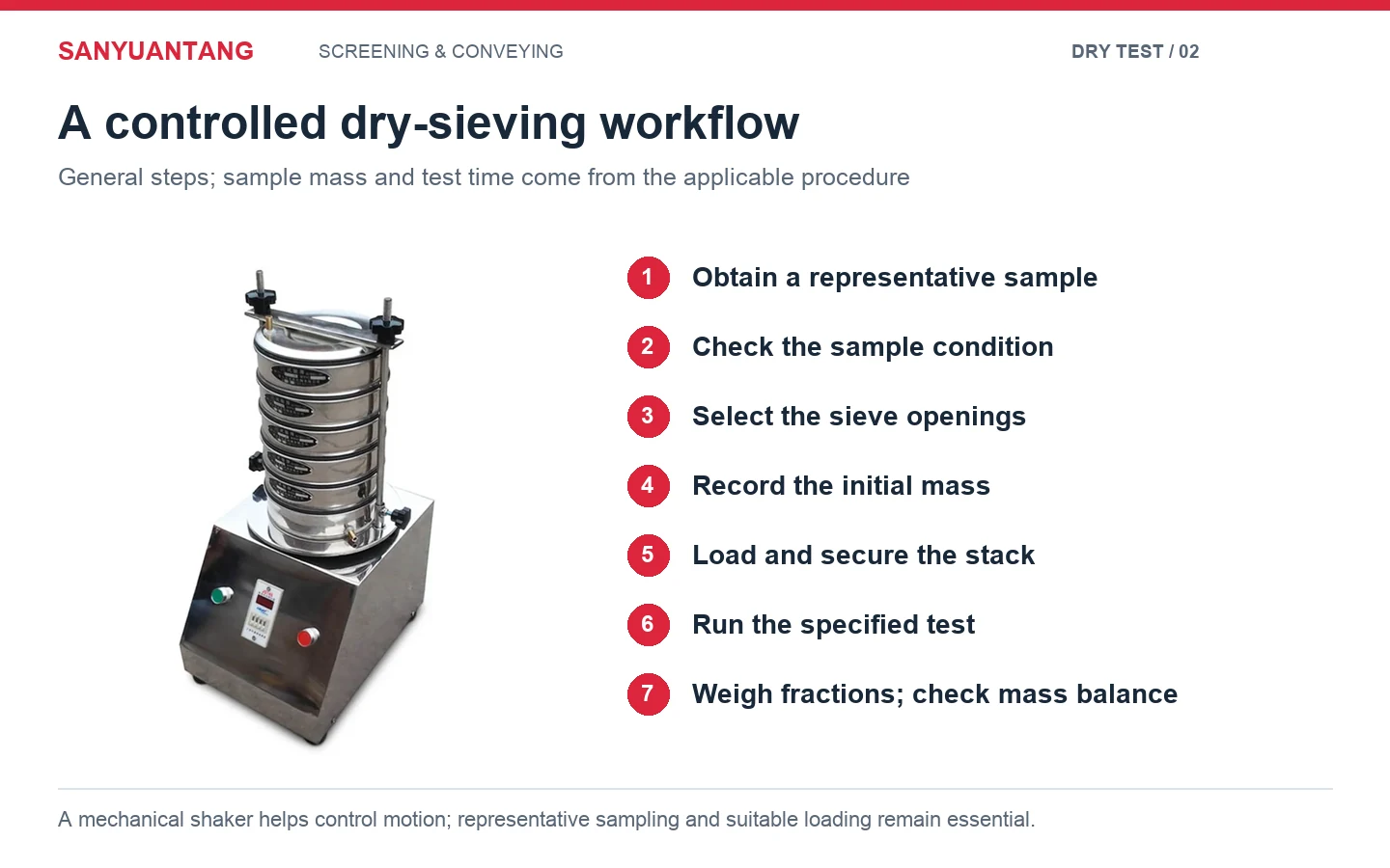Seven-step dry sieve analysis workflow beside Sanyuantang stacked laboratory test sieve shaker