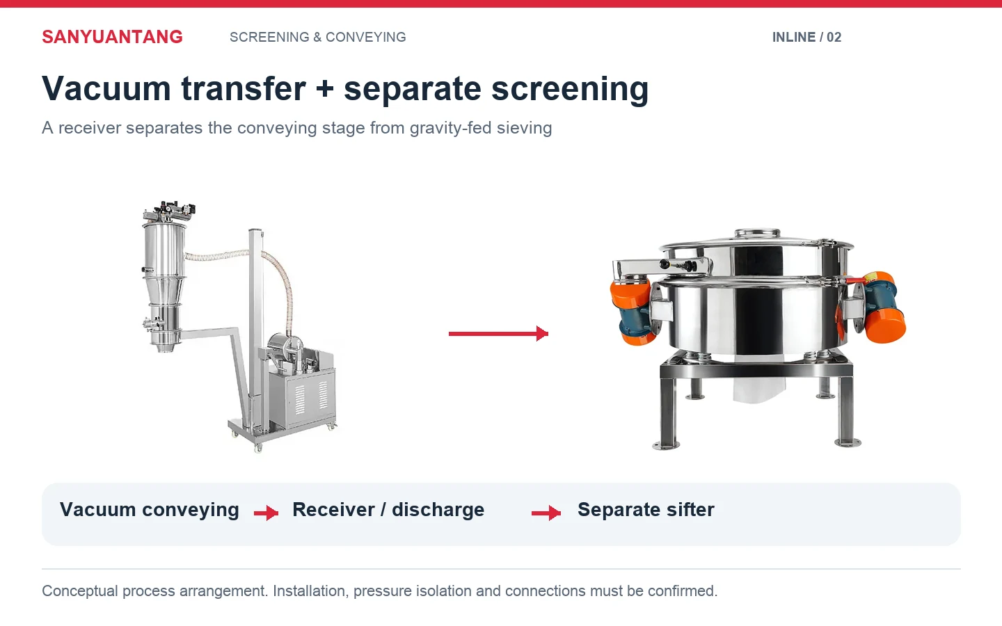 Conceptual arrangement using Sanyuantang vacuum feeder followed by receiver discharge and a separate inline vibratory sifter